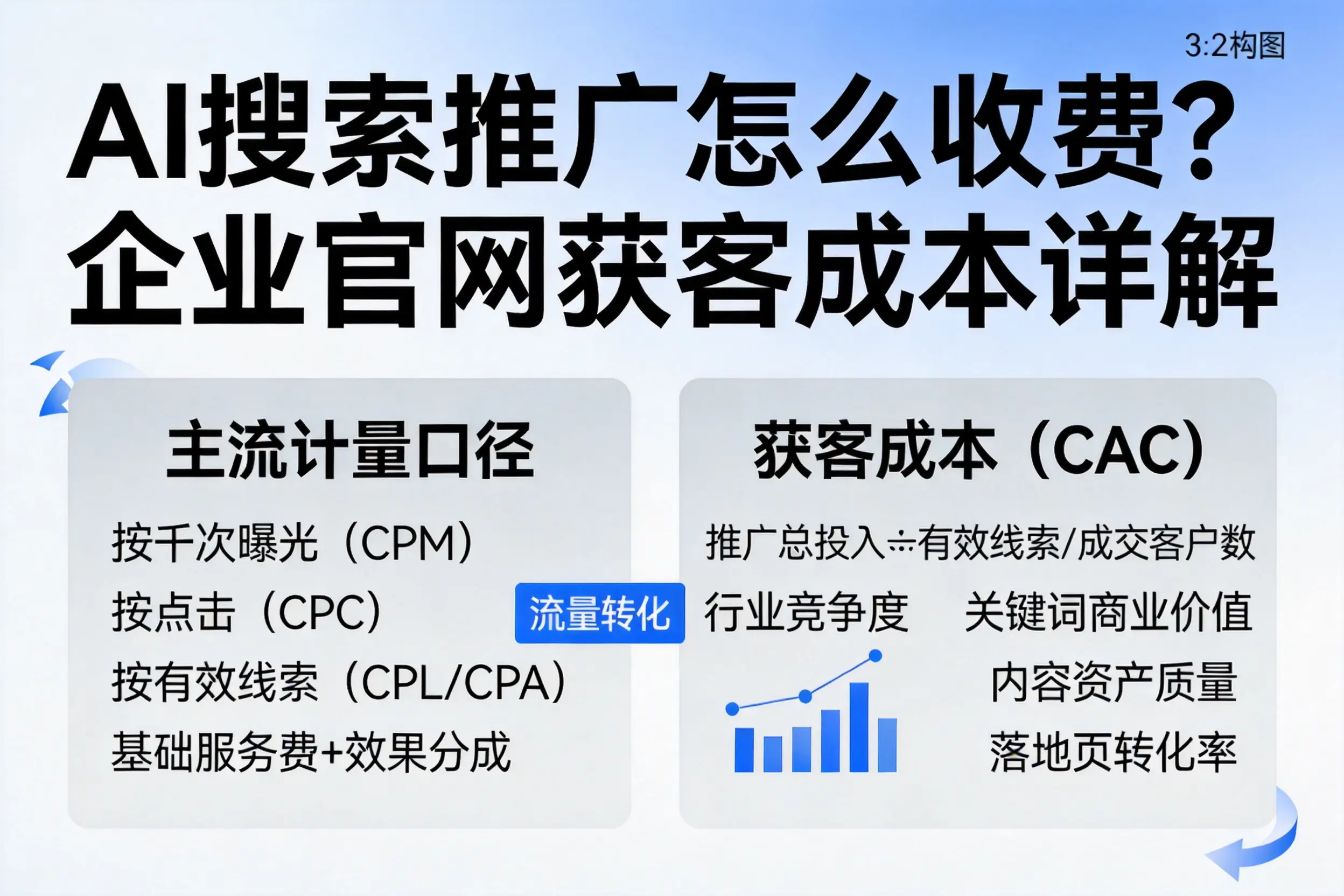 AI搜索推广怎么收费？中卫企业官网获客成本详解