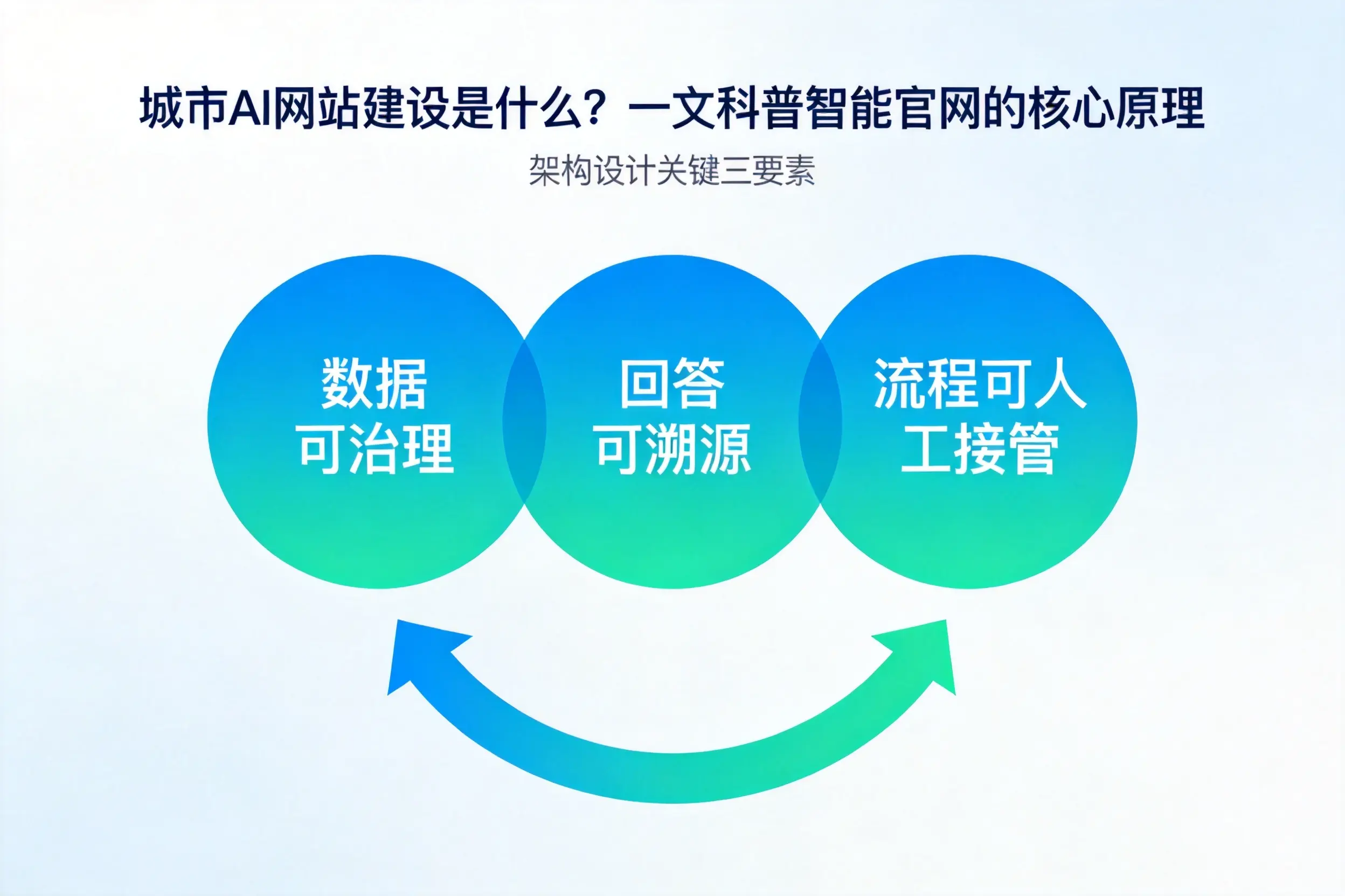 中卫AI网站建设是什么？一文科普智能官网的核心原理