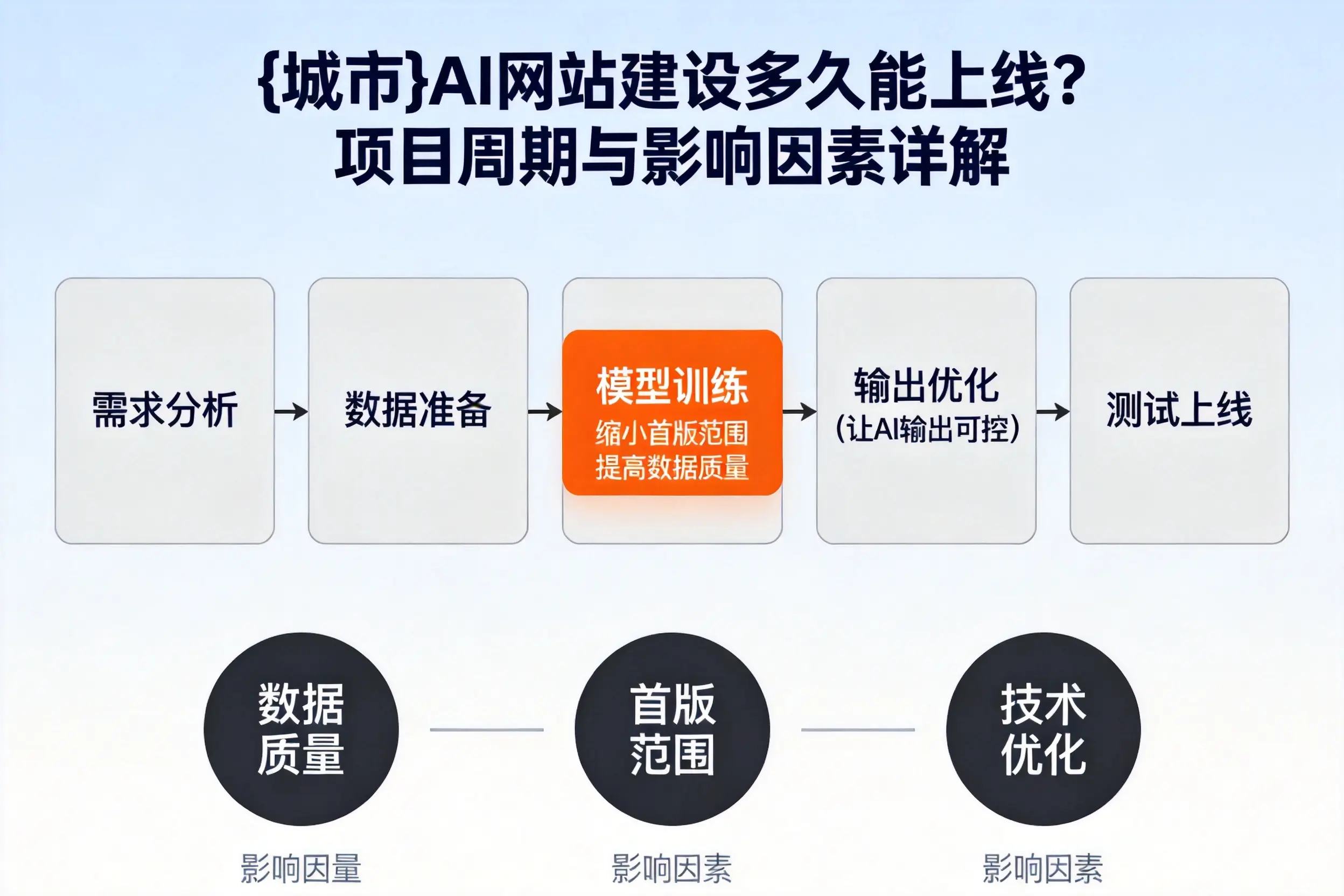 中卫AI网站建设多久能上线？项目周期与影响因素详解