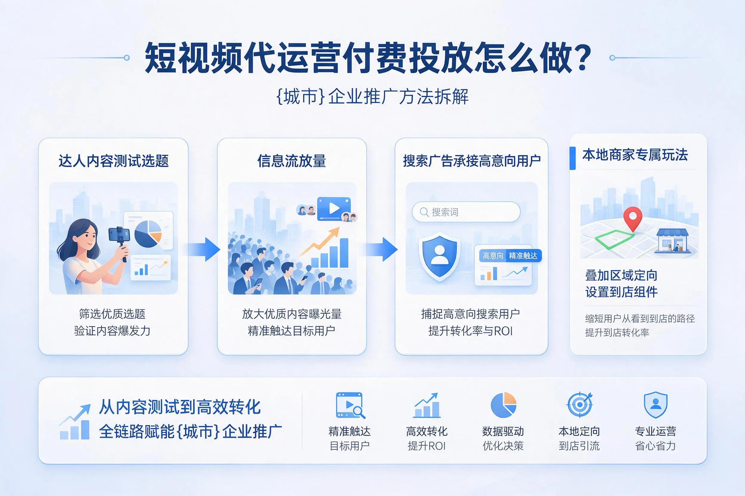 短视频代运营付费投放怎么做？中卫企业推广方法拆解