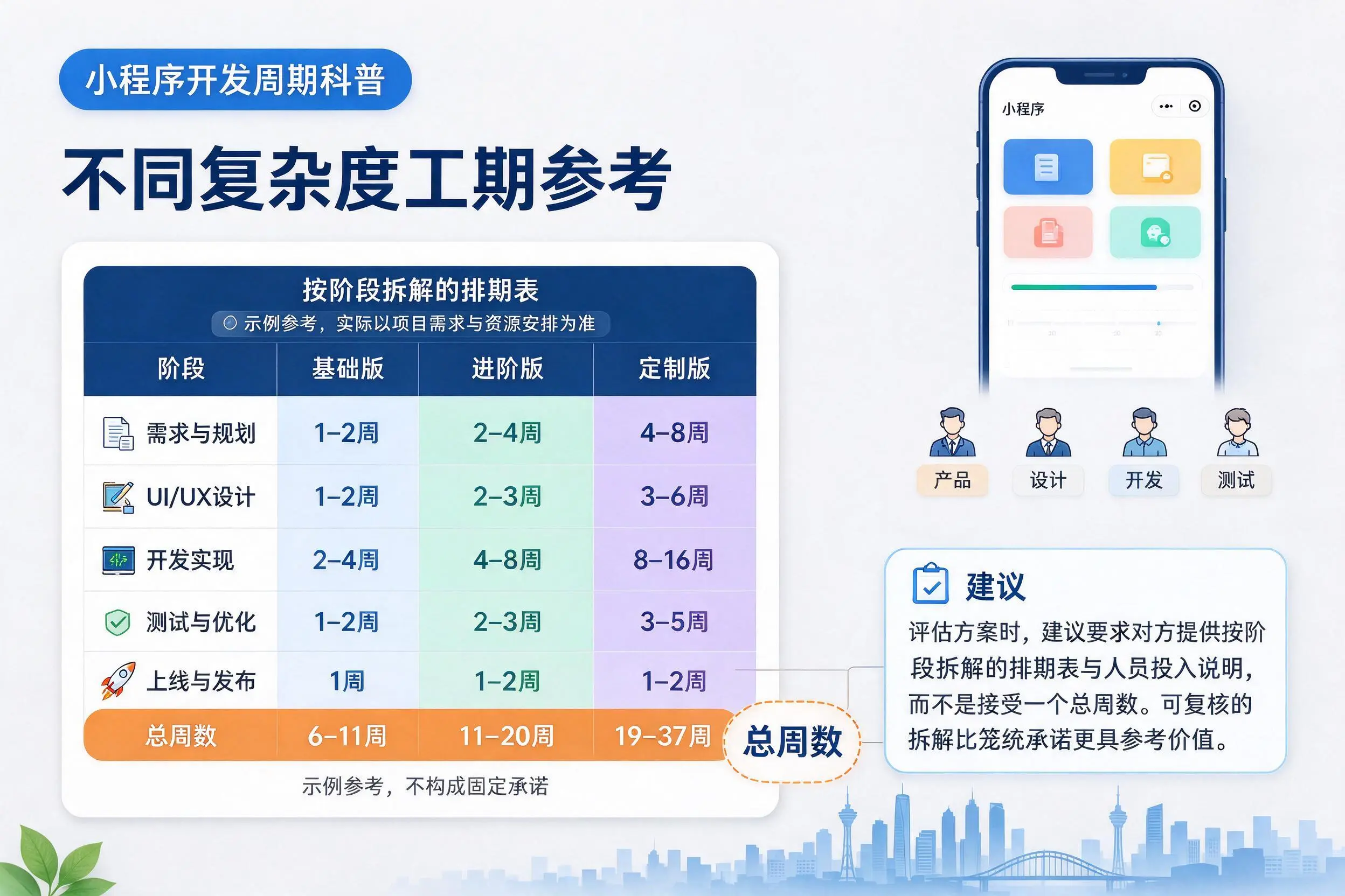 中卫小程序开发周期科普:不同复杂度工期参考