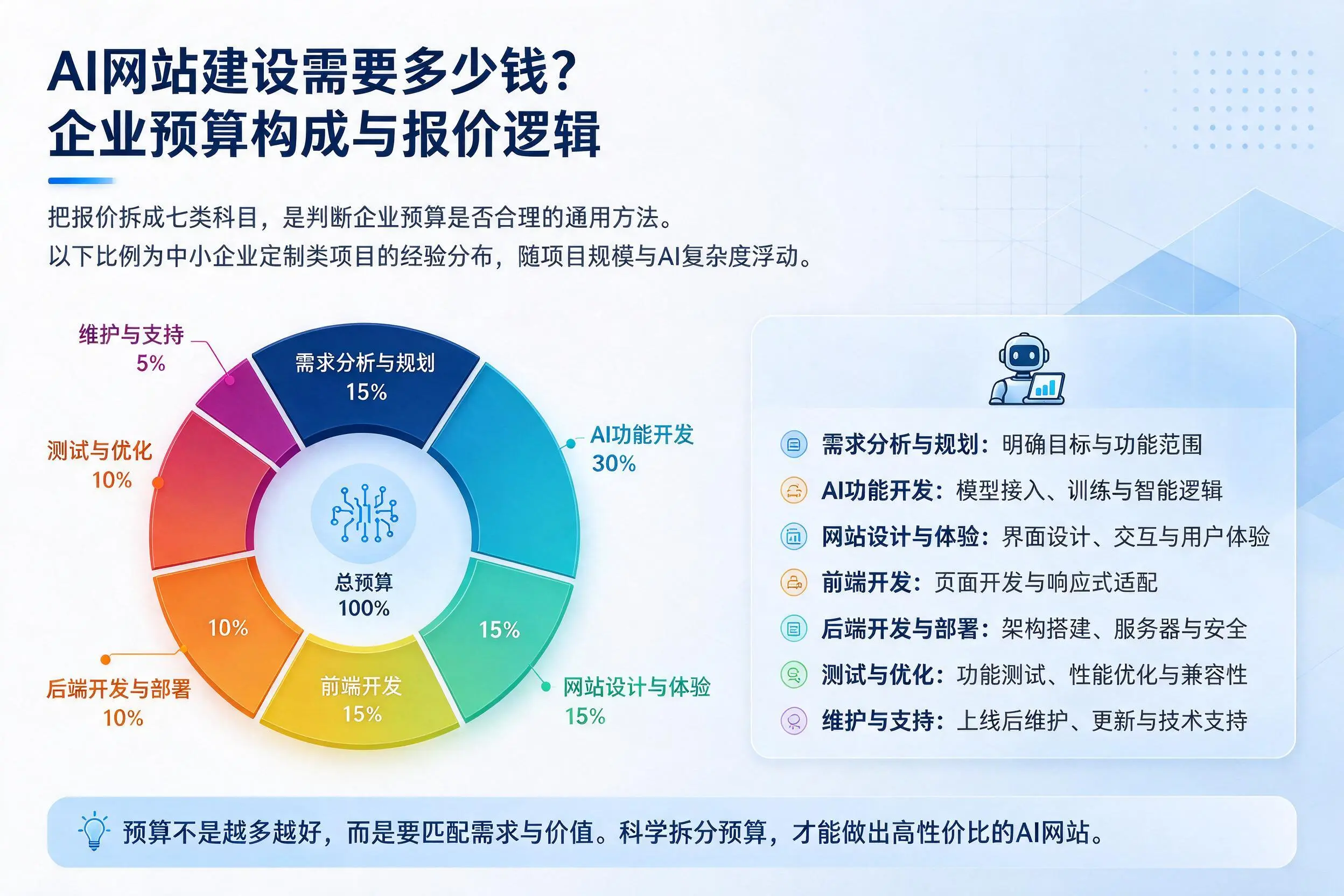 AI网站建设需要多少钱？中卫企业预算构成与报价逻辑