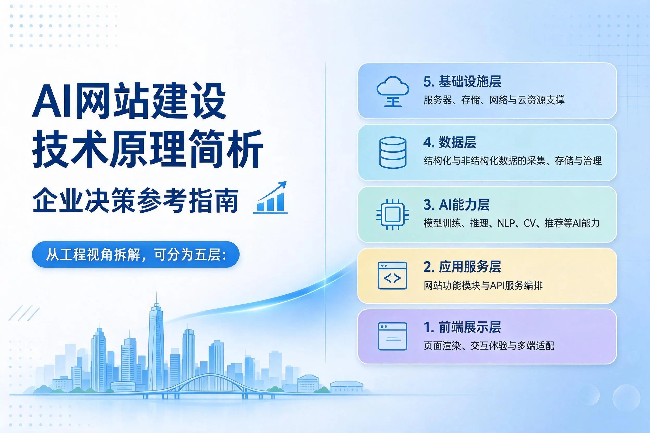 AI网站建设技术原理简析,中卫企业决策参考指南