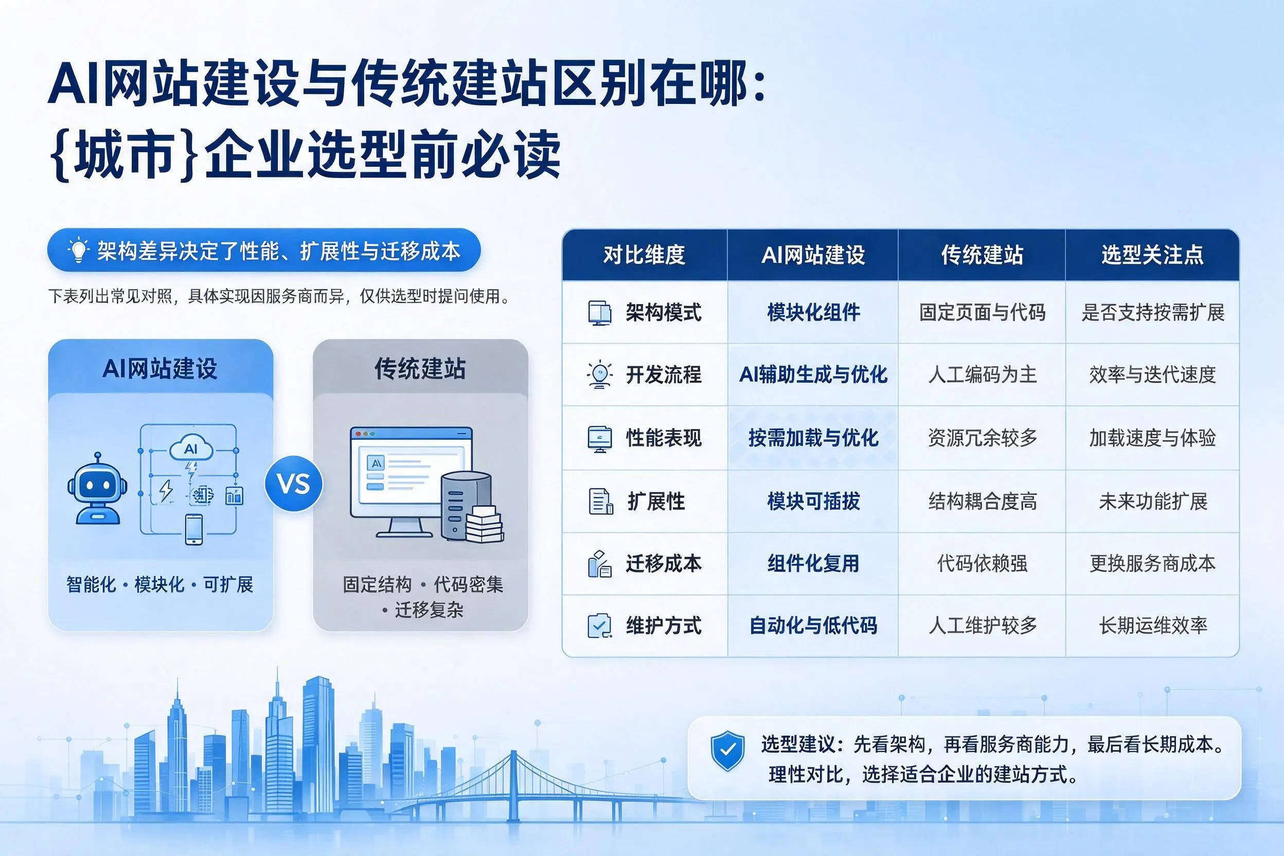 AI网站建设与传统建站区别在哪:中卫企业选型前必读