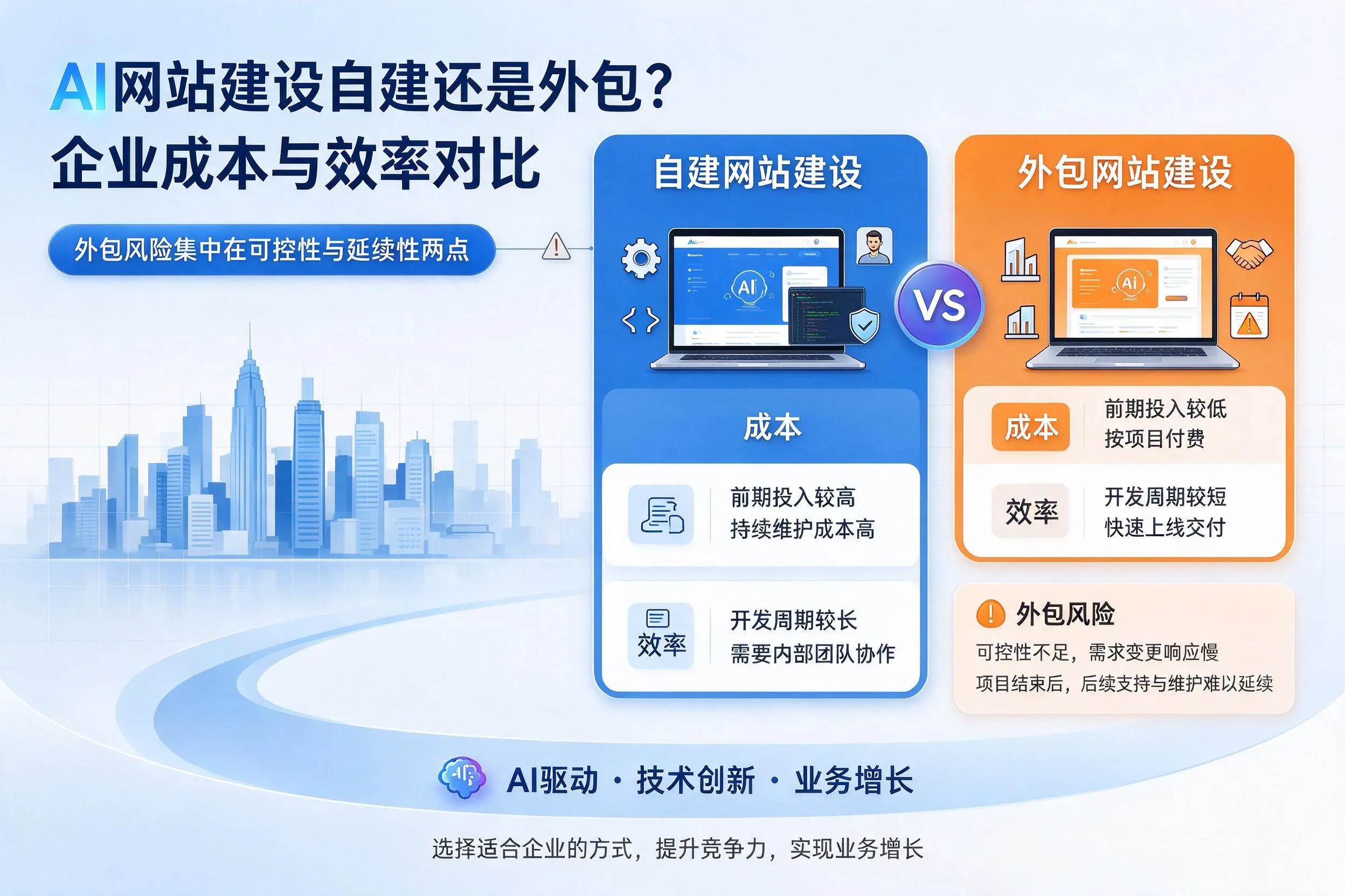 AI网站建设自建还是外包?中卫企业成本与效率对比