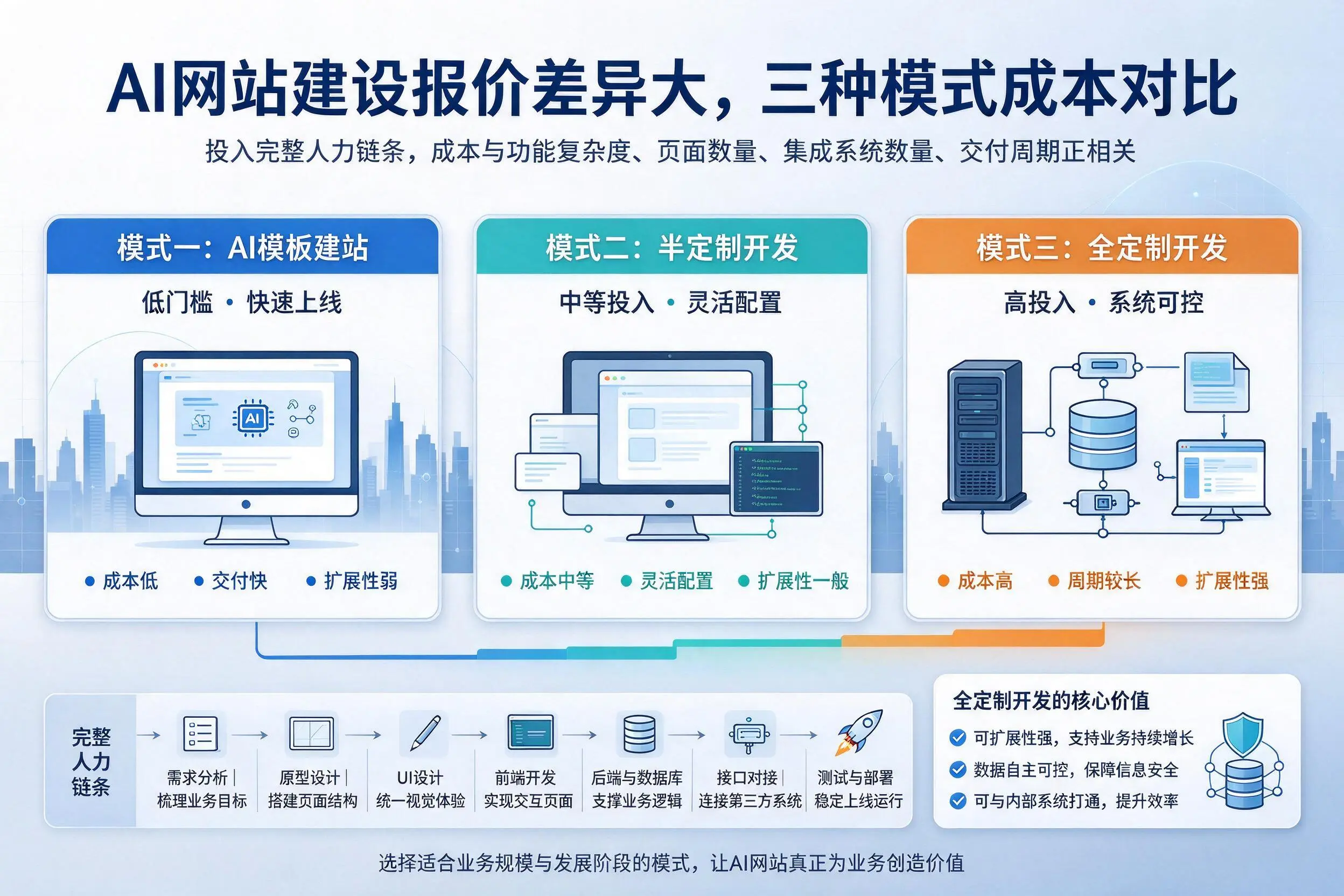 中卫AI网站建设报价差异大,三种模式成本对比